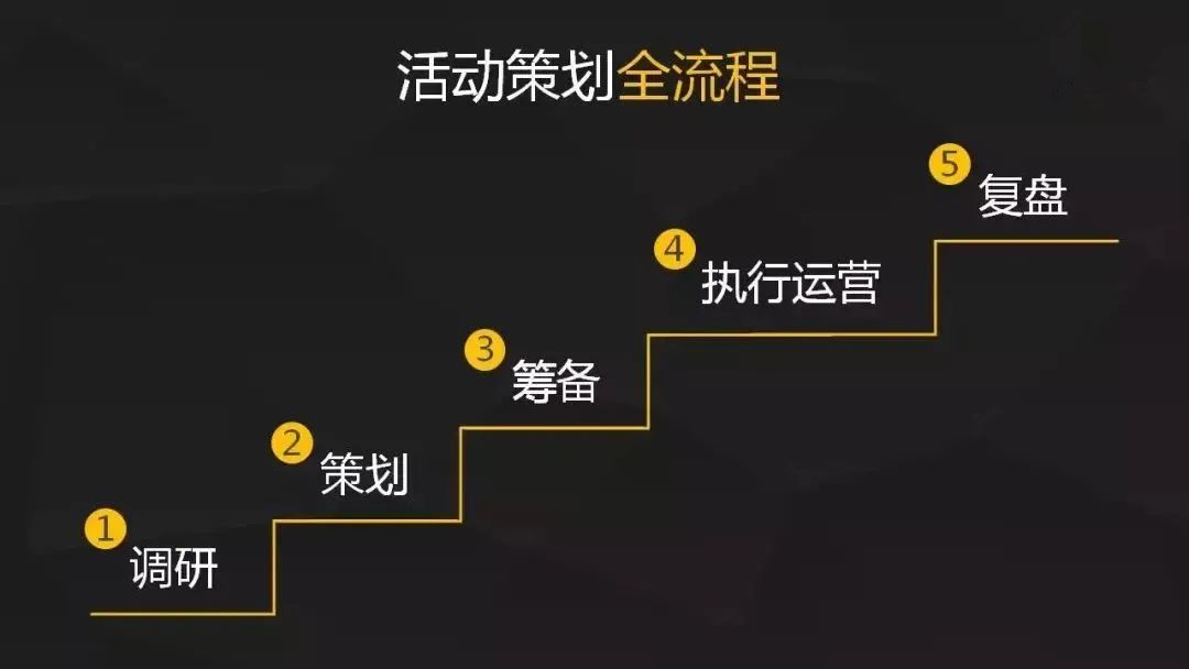 活动策划怎么做？（5个步骤教你做好活动策划）(图1)